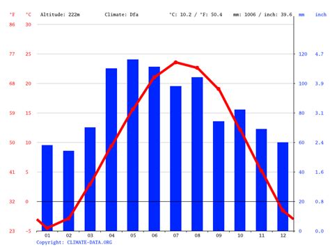 downers grove 30 day weather.